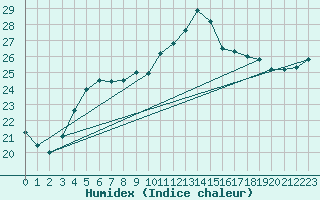 Courbe de l'humidex pour Ploeren (56)