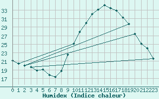 Courbe de l'humidex pour Avord (18)