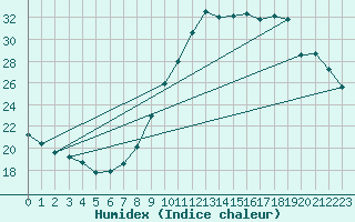 Courbe de l'humidex pour Biache-Saint-Vaast (62)