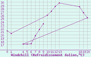 Courbe du refroidissement olien pour Verngues - Hameau de Cazan (13)