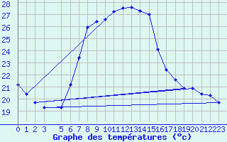 Courbe de tempratures pour Postojna