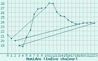 Courbe de l'humidex pour Kaskinen Salgrund