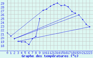 Courbe de tempratures pour Le Luc - Cannet des Maures (83)