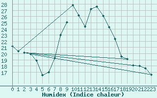 Courbe de l'humidex pour Ble / Mulhouse (68)