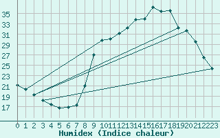 Courbe de l'humidex pour Sain-Bel (69)