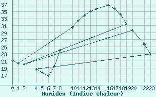 Courbe de l'humidex pour Herrera del Duque
