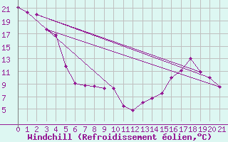 Courbe du refroidissement olien pour Helmcken Island