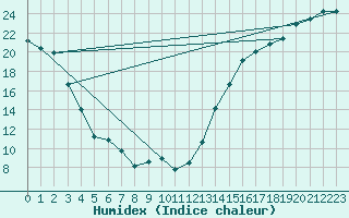 Courbe de l'humidex pour Wetaskiwin Agcm