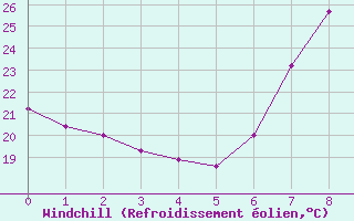 Courbe du refroidissement olien pour Murcia