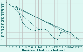 Courbe de l'humidex pour Ble / Mulhouse (68)