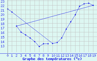 Courbe de tempratures pour Sprague