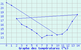 Courbe de tempratures pour Sprague