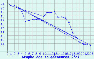 Courbe de tempratures pour Oberriet / Kriessern