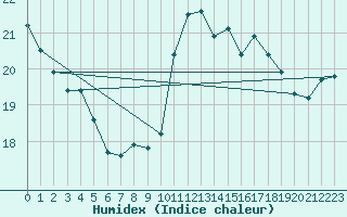 Courbe de l'humidex pour Corsept (44)