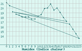 Courbe de l'humidex pour Sausseuzemare-en-Caux (76)