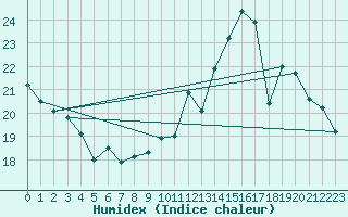 Courbe de l'humidex pour Toulouse-Francazal (31)