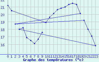 Courbe de tempratures pour Rochehaut (Be)