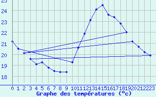 Courbe de tempratures pour Gurande (44)