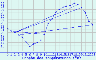 Courbe de tempratures pour Belvs (24)