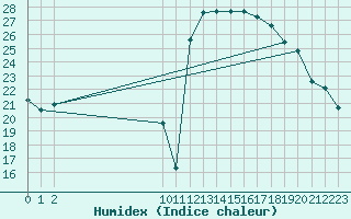 Courbe de l'humidex pour Munte (Be)