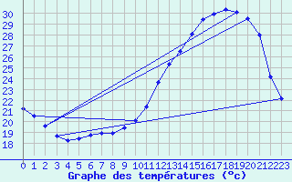 Courbe de tempratures pour Auch (32)