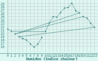 Courbe de l'humidex pour Kernascleden (56)