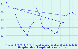 Courbe de tempratures pour Ste (34)