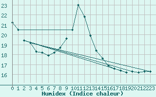 Courbe de l'humidex pour Bourg-Saint-Maurice (73)