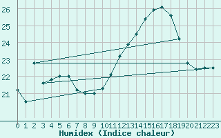 Courbe de l'humidex pour Sant Quint - La Boria (Esp)
