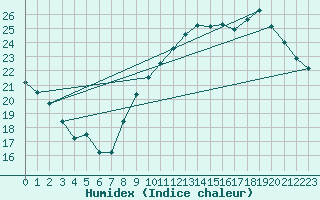 Courbe de l'humidex pour Toulouse-Blagnac (31)