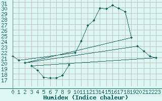 Courbe de l'humidex pour Haegen (67)