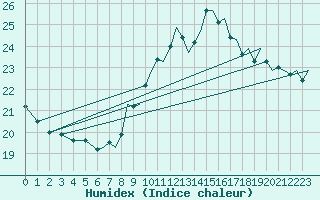 Courbe de l'humidex pour Platform Awg-1 Sea