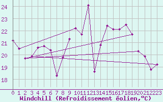 Courbe du refroidissement olien pour Rochefort Saint-Agnant (17)
