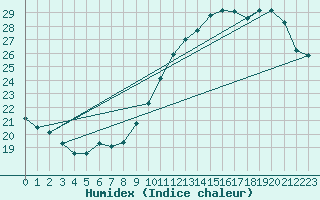 Courbe de l'humidex pour Carrion de Calatrava (Esp)