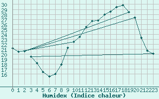 Courbe de l'humidex pour Corbas (69)