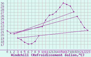 Courbe du refroidissement olien pour Thnes (74)