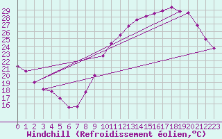 Courbe du refroidissement olien pour Saint-Michel-Mont-Mercure (85)