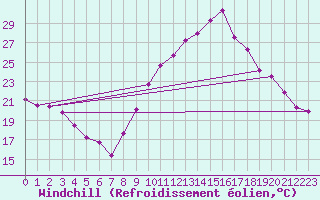 Courbe du refroidissement olien pour Saint-Brieuc (22)