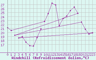 Courbe du refroidissement olien pour Plussin (42)