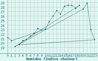 Courbe de l'humidex pour Pontoise - Cormeilles (95)