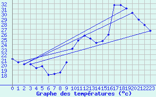 Courbe de tempratures pour Gruissan (11)