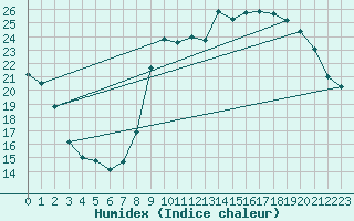 Courbe de l'humidex pour Ontinyent (Esp)