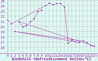 Courbe du refroidissement olien pour Wolfsegg