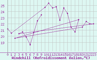 Courbe du refroidissement olien pour Sierra de Alfabia