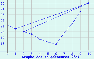 Courbe de tempratures pour Villanueva de Crdoba