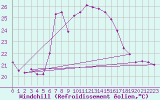 Courbe du refroidissement olien pour Vieste