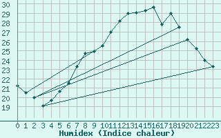 Courbe de l'humidex pour Lachen / Galgenen