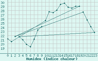 Courbe de l'humidex pour Dijon / Longvic (21)