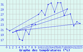 Courbe de tempratures pour Morn de la Frontera