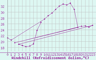 Courbe du refroidissement olien pour Nmes - Courbessac (30)